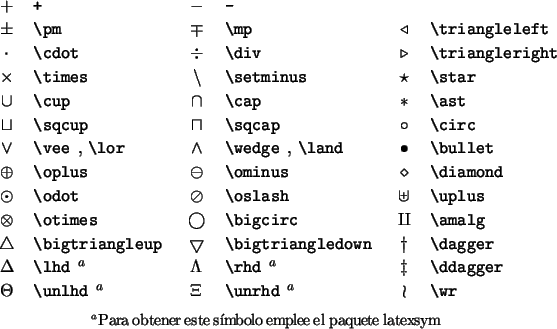 \begin{table}
\begin{symbols}{*3{cl}}
\X{+} & \X{-} & & \\
\X{\pm} & \X{\mp} ...
... $^a$Para obtener este símbolo emplee el
paquete \textsf{latexsym}}\end{table}