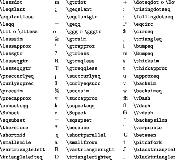 \begin{table}
% latex2html id marker 3051\begin{symbols}{*3{cl}}
\X{\lessdot}...
...lefteq} & \X{\trianglerighteq} &\X{\blacktriangleright}
\end{symbols}\end{table}