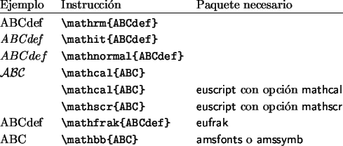 \begin{table}
\begin{symbols}{@{}*3l@{}}
Ejemplo& Instrucción & Paquete necesar...
...bb{ABC}\vert
&\textsf{amsfonts} o \textsf{amssymb} \\
\end{symbols}\end{table}